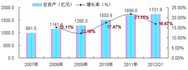 2007-2012年1-3月中国照明器具制造行业资产规模增长趋势监测 _中商情报网